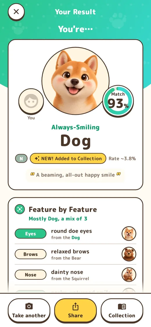 Face Match result screen: Always-Smiling Dog, 93% Match, rarity N. By feature: eyes from the Dog, brows from the Bear, nose from the Squirrel. Runners-up: Cat 88%, Cow 84%