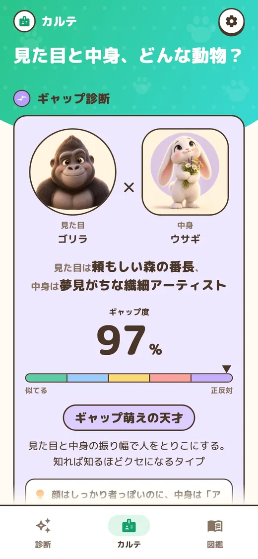 カルテのギャップ診断画面。見た目は「頼りになりそうなゴリラ」、中身は「夢見るロマンチストウサギ」で、ギャップ度97%
