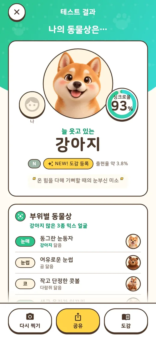 얼굴 테스트 결과 화면. ‘늘 웃고 있는 강아지’, 싱크로율 93%, 레어도 N. 부위별로는 눈매는 강아지 닮음, 눈썹은 곰 닮음, 코는 다람쥐 닮음. 다음 순위는 고양이 88%, 소 84%