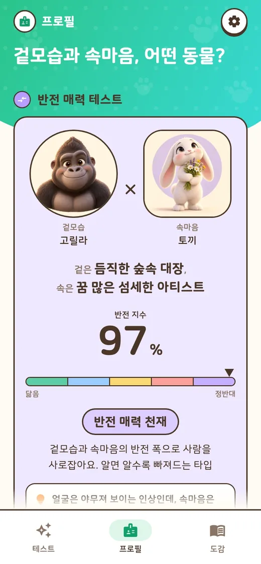 프로필의 반전 매력 테스트 화면. 겉모습은 ‘든든해 보이는 고릴라’, 속마음은 ‘꿈꾸는 로맨티스트 토끼’, 반전 지수 97%