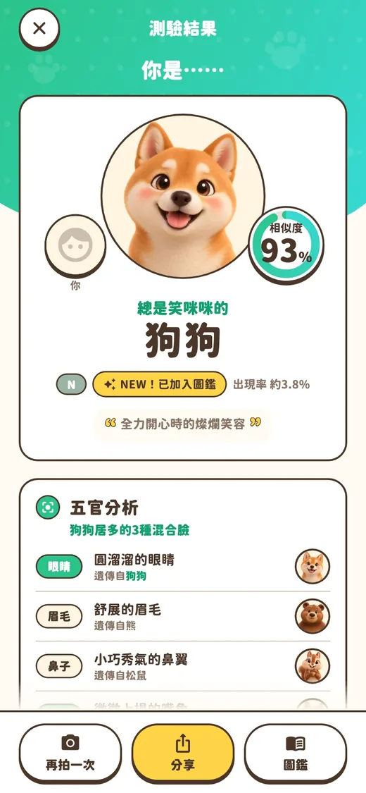 臉部測驗結果畫面：「總是笑咪咪的狗狗」，相似度93%，稀有度N。五官分析中，眼睛遺傳自狗狗、眉毛遺傳自熊、鼻子遺傳自松鼠。其次是貓88%、乳牛84%